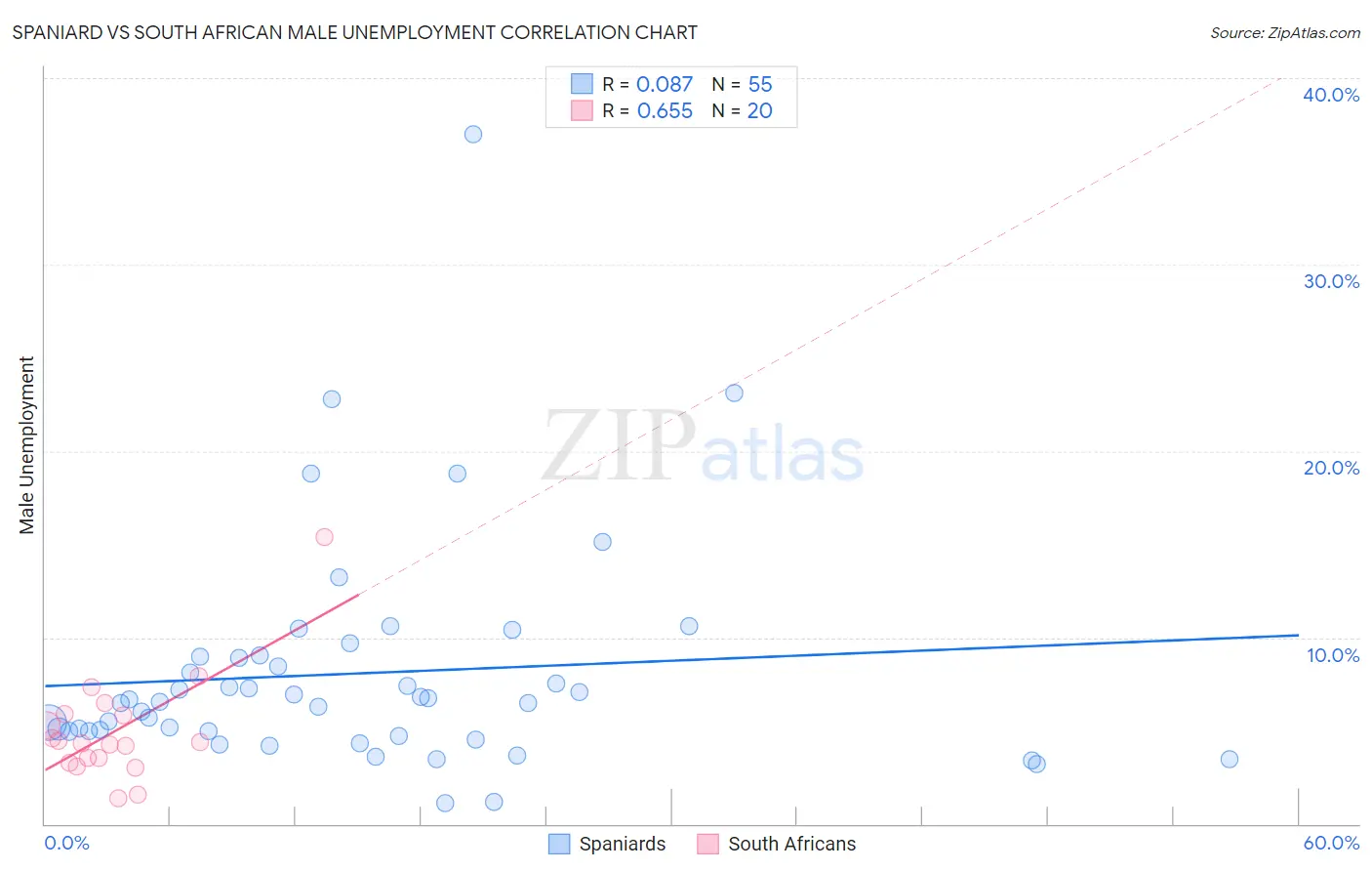 Spaniard vs South African Male Unemployment