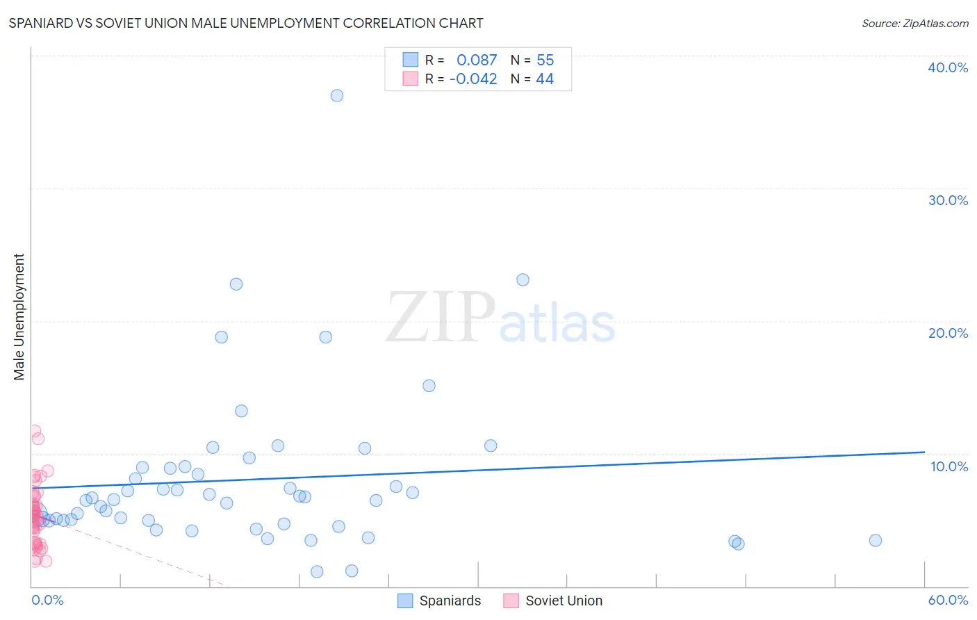 Spaniard vs Soviet Union Male Unemployment