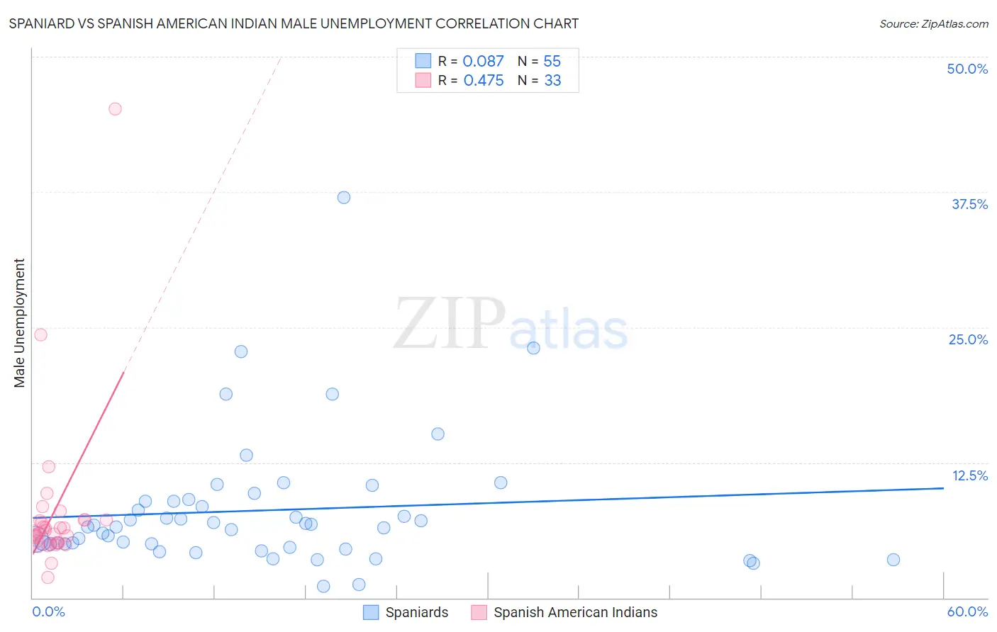 Spaniard vs Spanish American Indian Male Unemployment