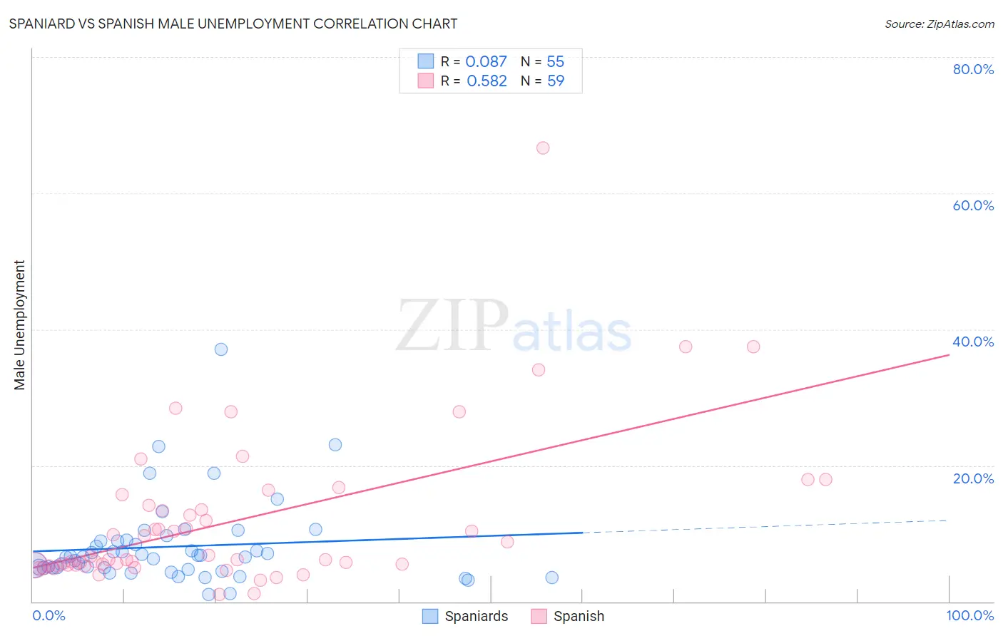 Spaniard vs Spanish Male Unemployment