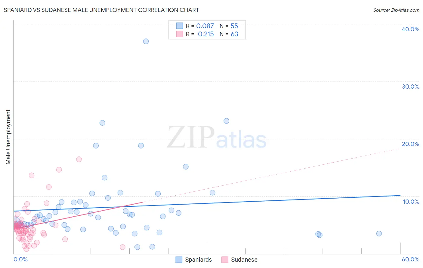 Spaniard vs Sudanese Male Unemployment