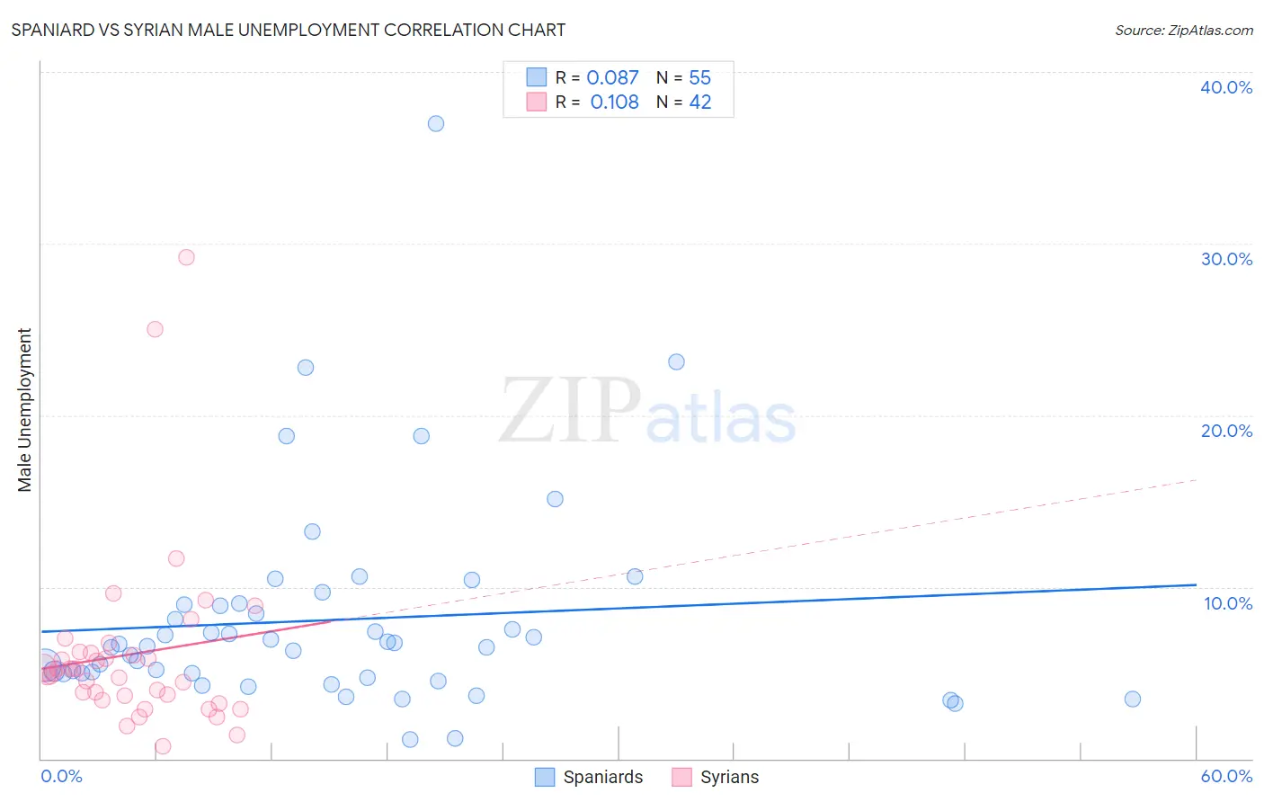Spaniard vs Syrian Male Unemployment