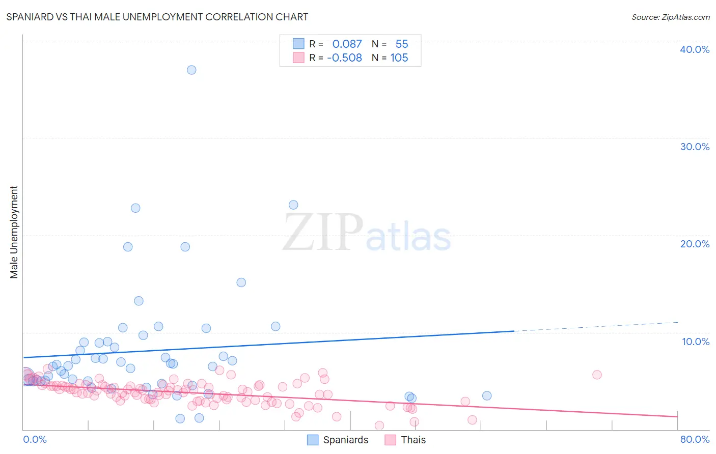 Spaniard vs Thai Male Unemployment