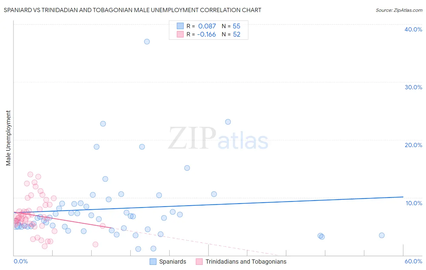 Spaniard vs Trinidadian and Tobagonian Male Unemployment