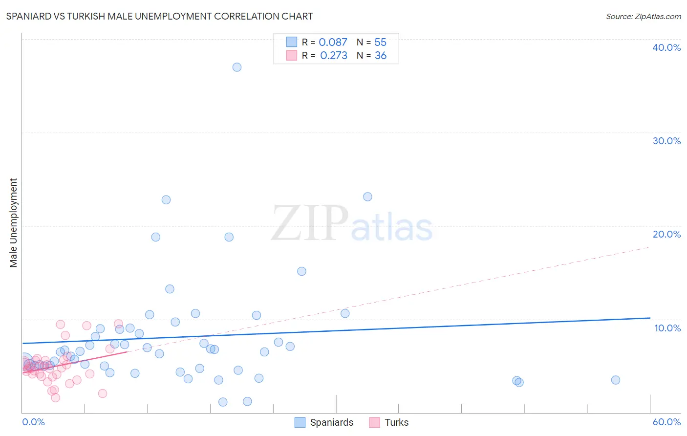 Spaniard vs Turkish Male Unemployment