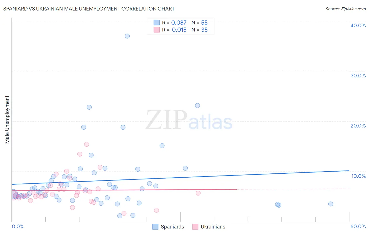 Spaniard vs Ukrainian Male Unemployment