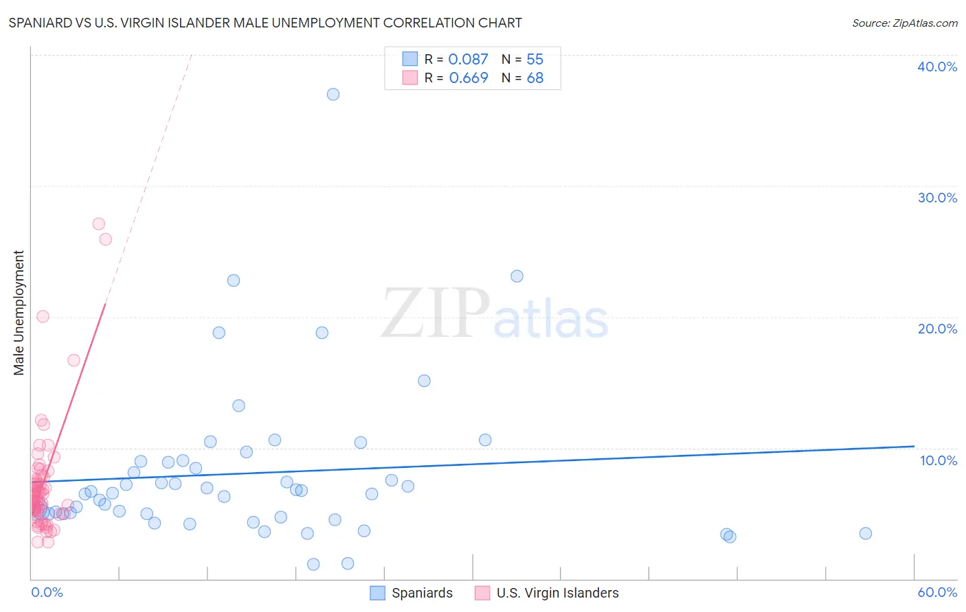 Spaniard vs U.S. Virgin Islander Male Unemployment