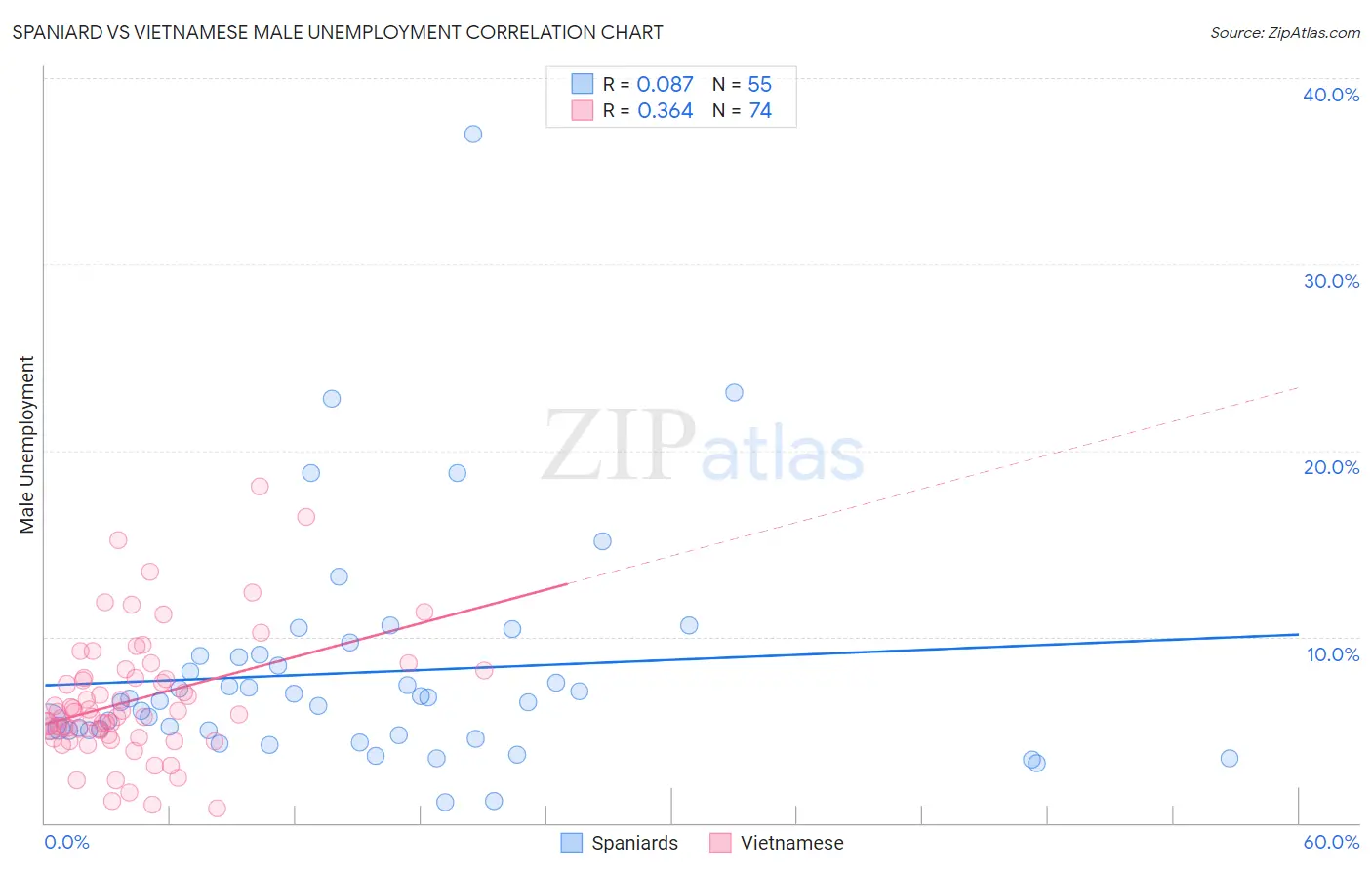 Spaniard vs Vietnamese Male Unemployment