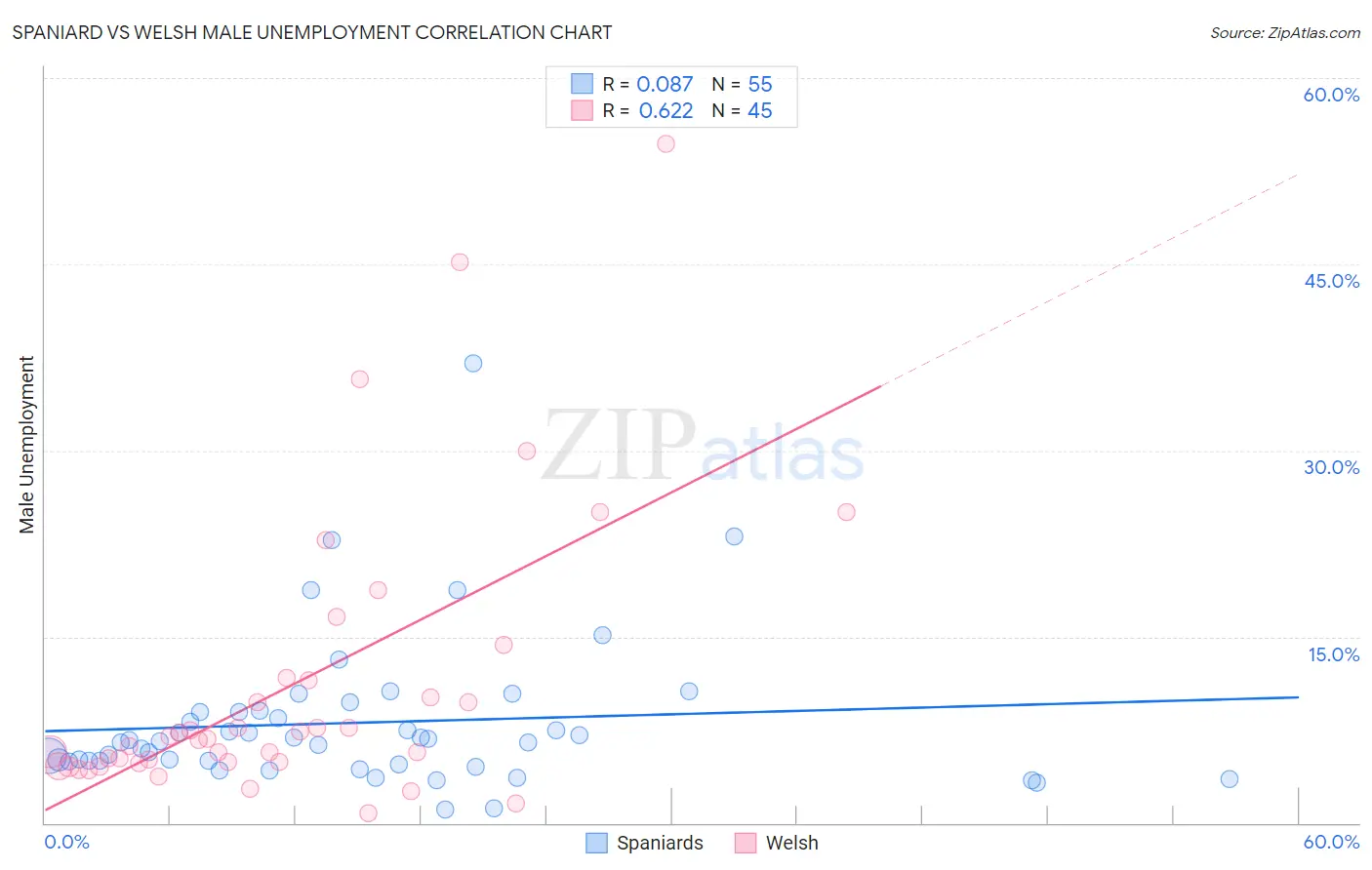 Spaniard vs Welsh Male Unemployment