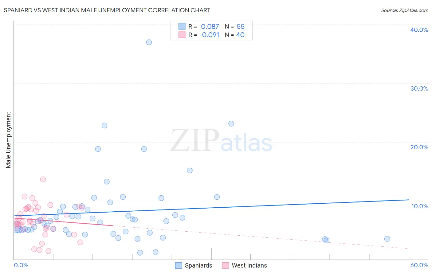 Spaniard vs West Indian Male Unemployment