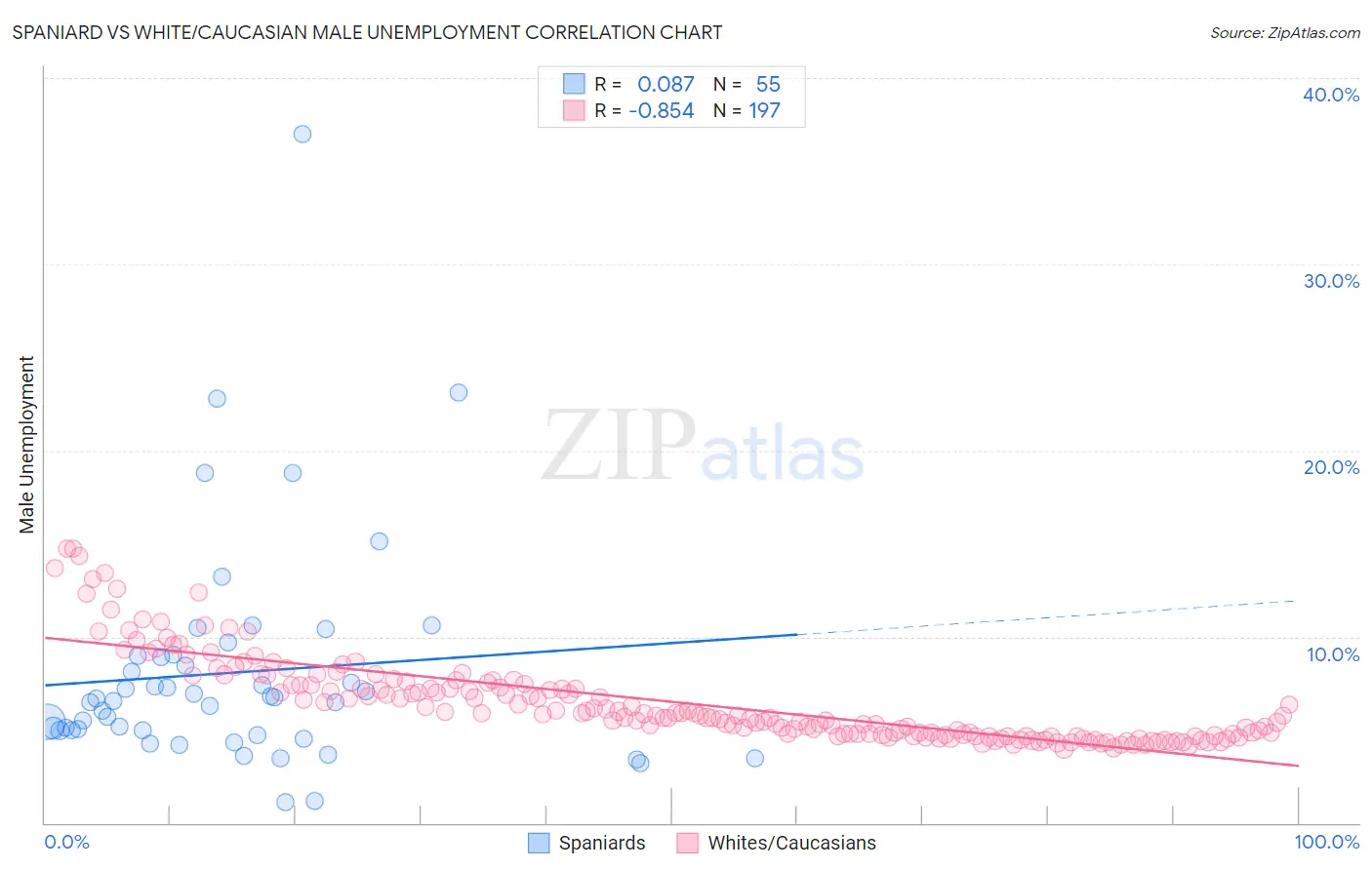 Spaniard vs White/Caucasian Male Unemployment