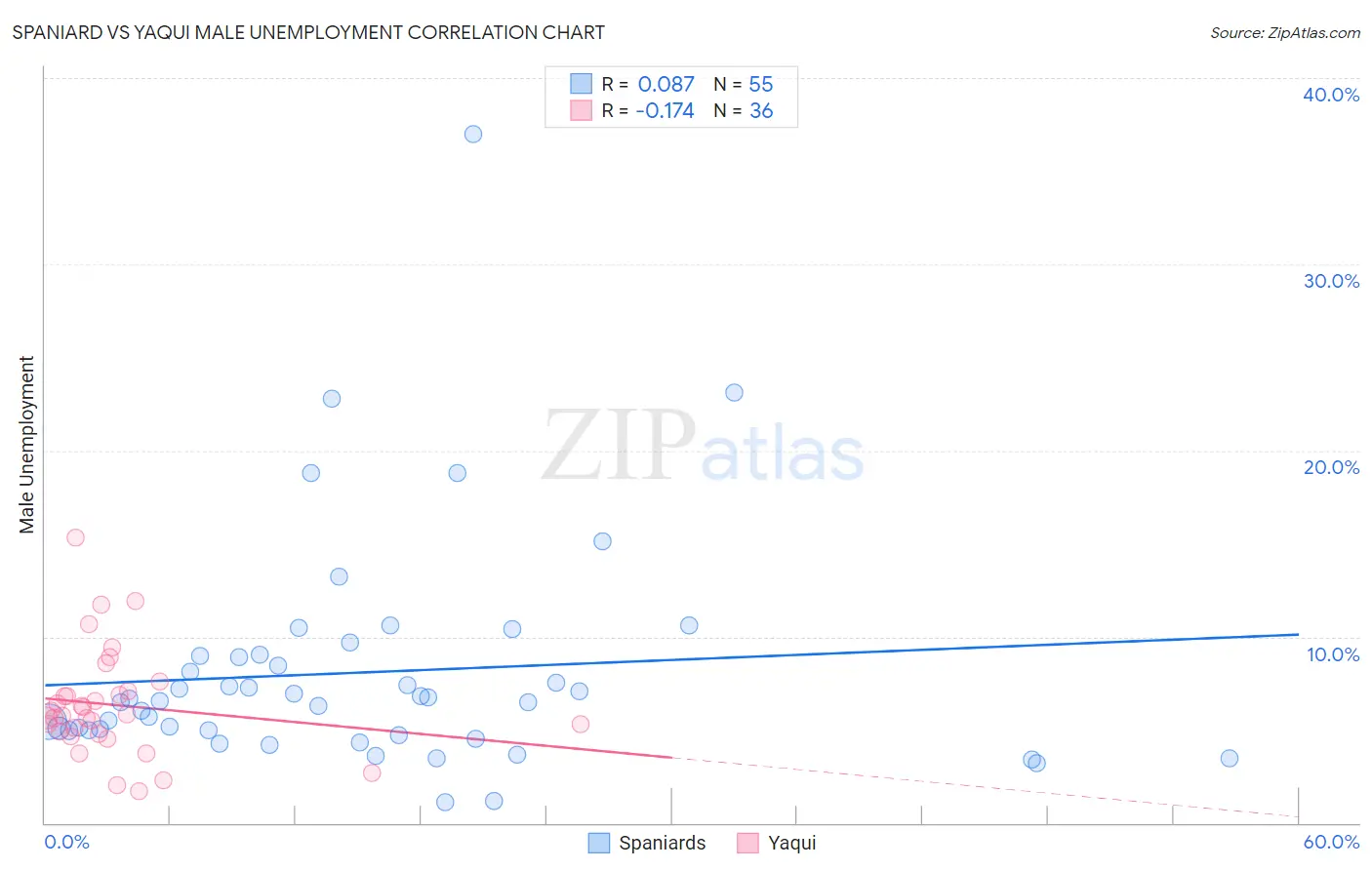 Spaniard vs Yaqui Male Unemployment