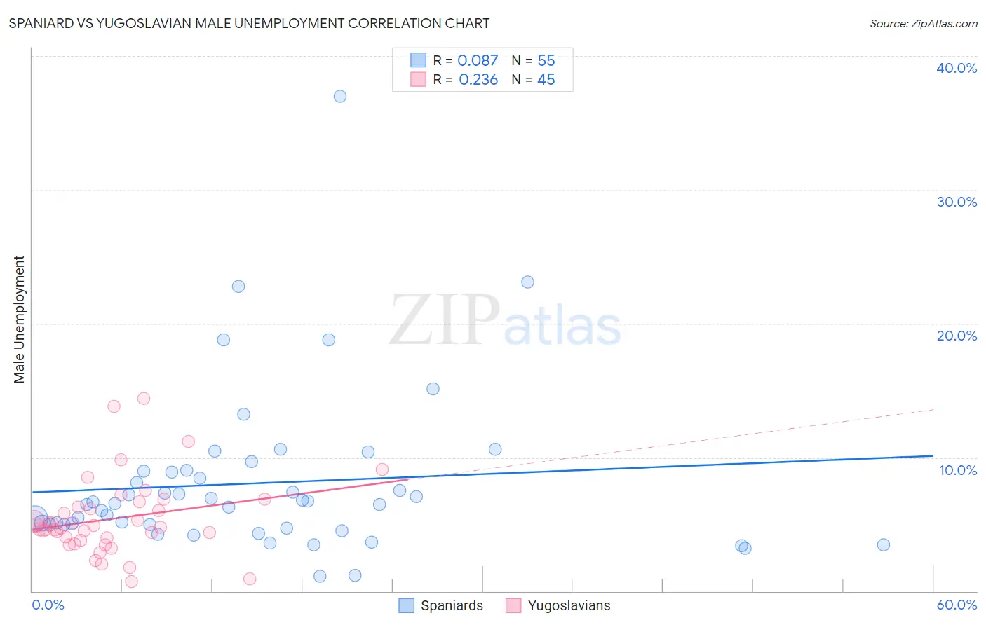 Spaniard vs Yugoslavian Male Unemployment