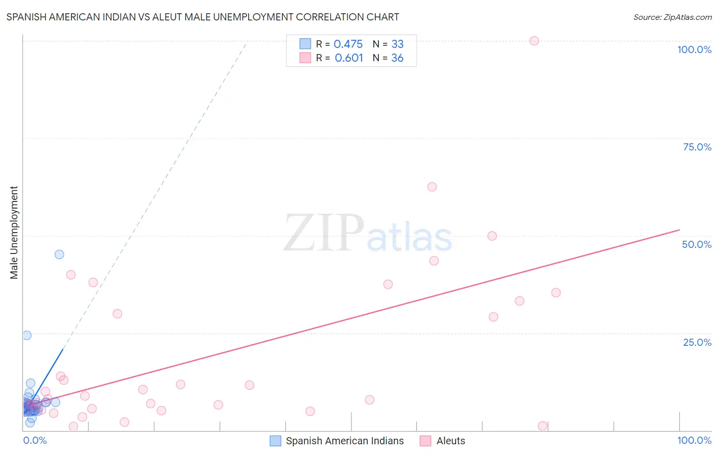Spanish American Indian vs Aleut Male Unemployment