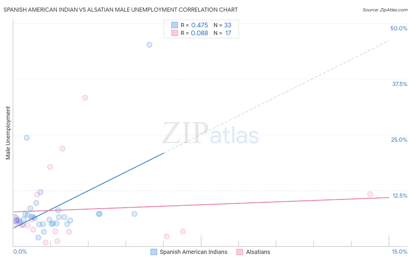 Spanish American Indian vs Alsatian Male Unemployment