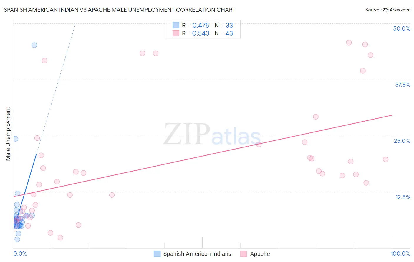 Spanish American Indian vs Apache Male Unemployment