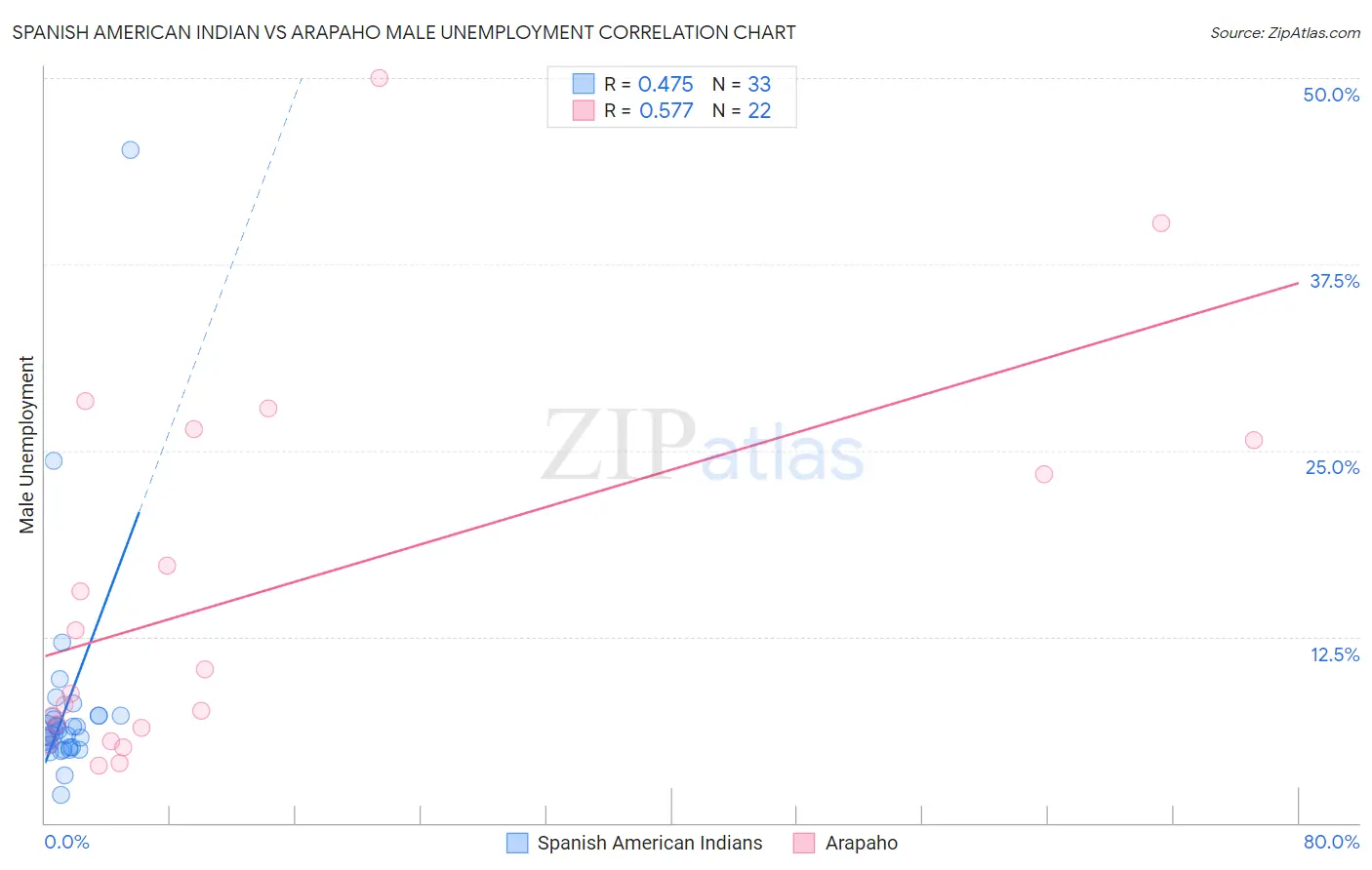 Spanish American Indian vs Arapaho Male Unemployment