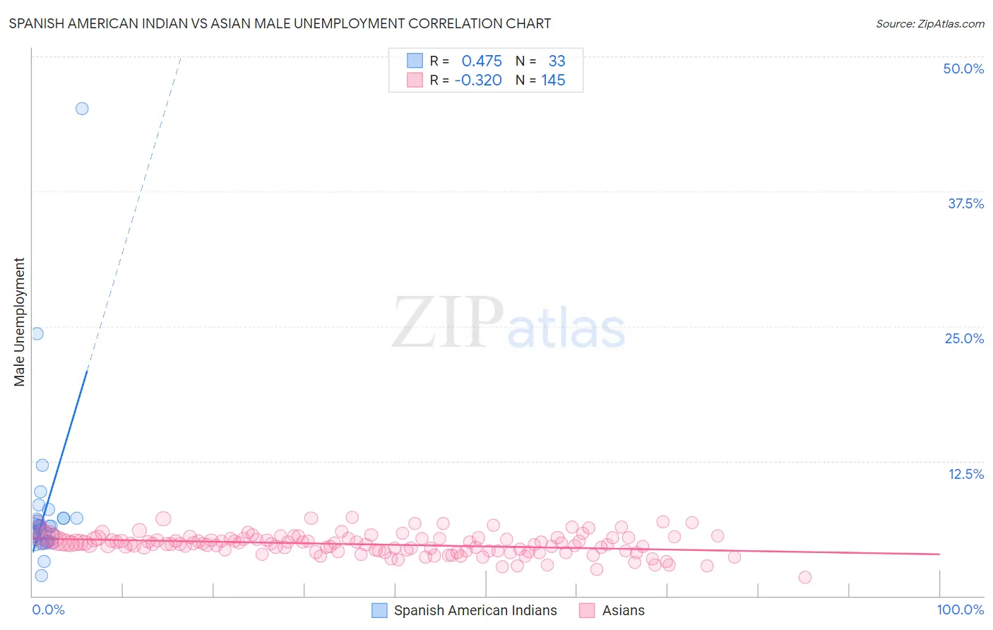 Spanish American Indian vs Asian Male Unemployment