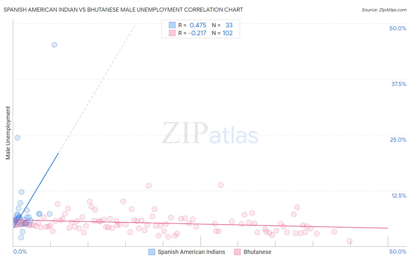 Spanish American Indian vs Bhutanese Male Unemployment