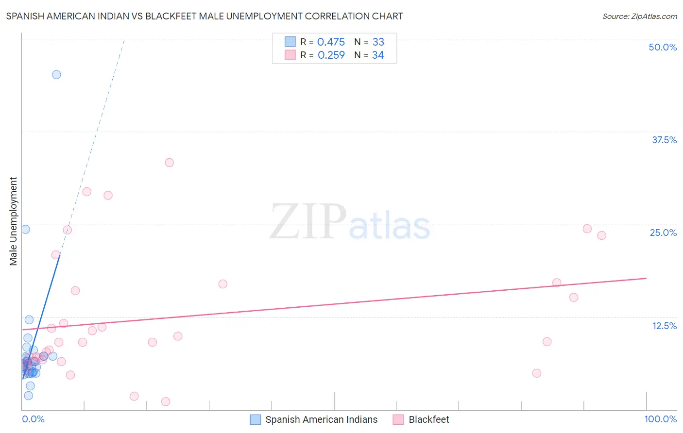 Spanish American Indian vs Blackfeet Male Unemployment