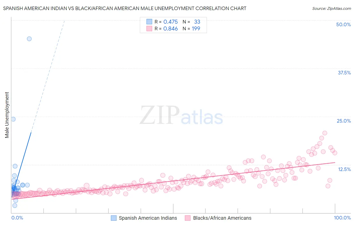 Spanish American Indian vs Black/African American Male Unemployment