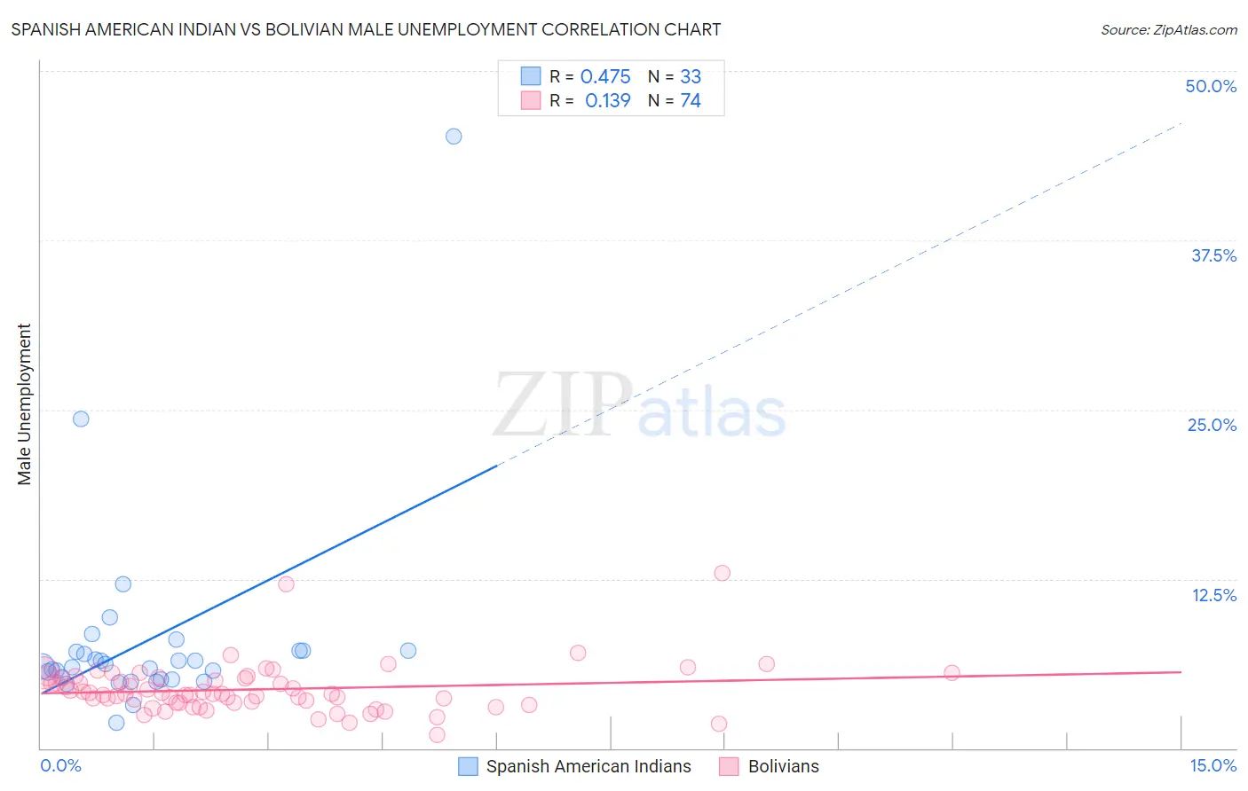 Spanish American Indian vs Bolivian Male Unemployment