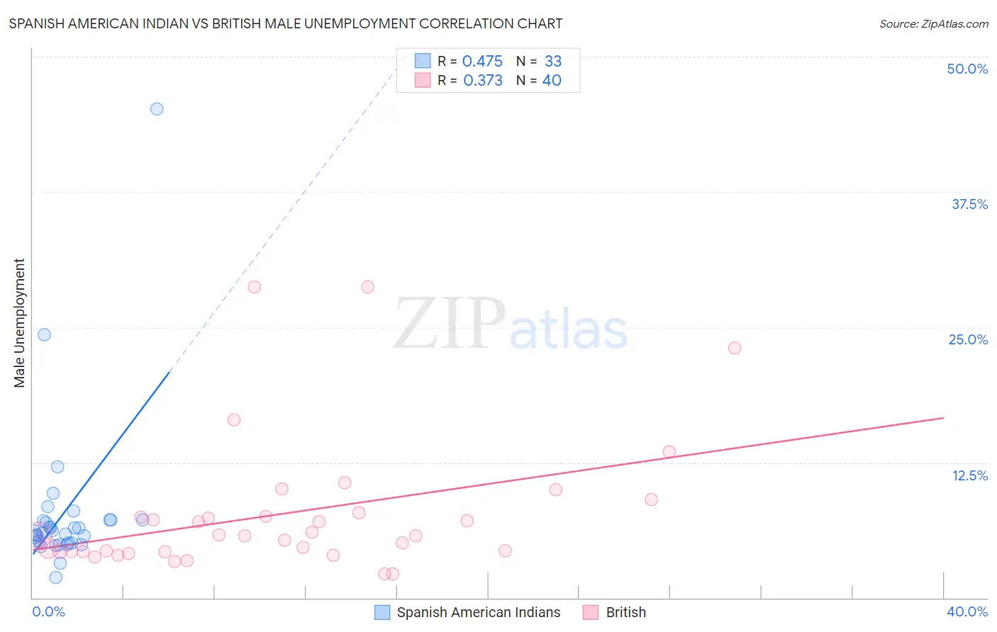 Spanish American Indian vs British Male Unemployment