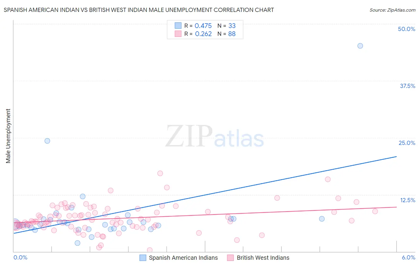 Spanish American Indian vs British West Indian Male Unemployment
