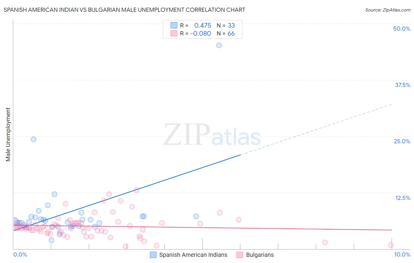 Spanish American Indian vs Bulgarian Male Unemployment