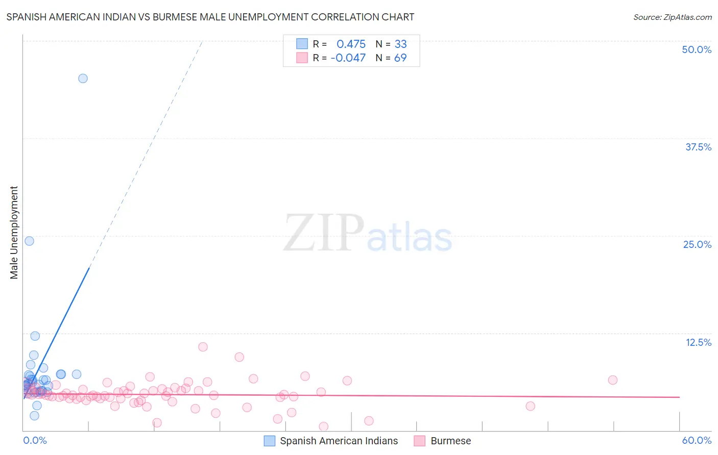 Spanish American Indian vs Burmese Male Unemployment