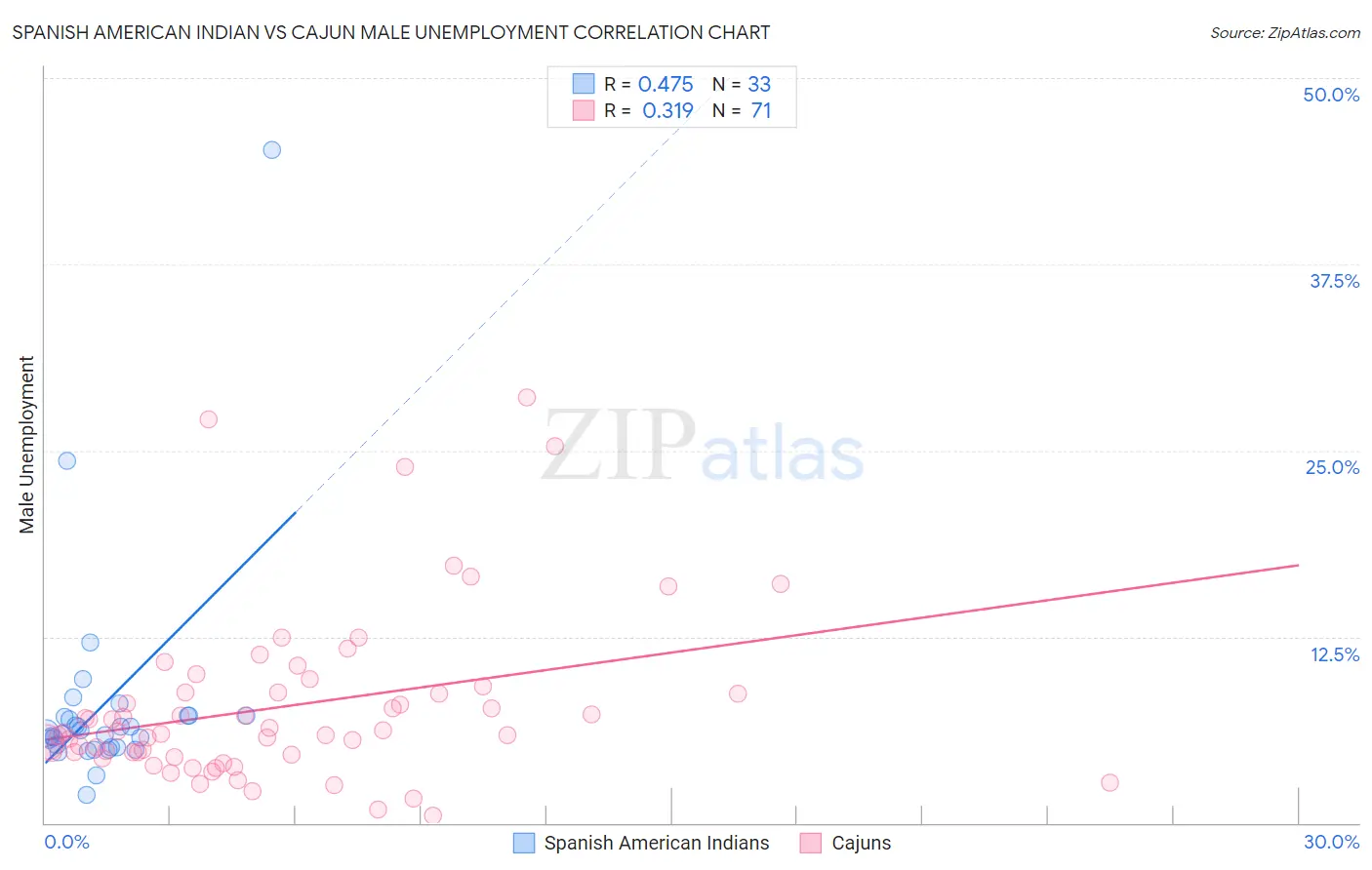 Spanish American Indian vs Cajun Male Unemployment