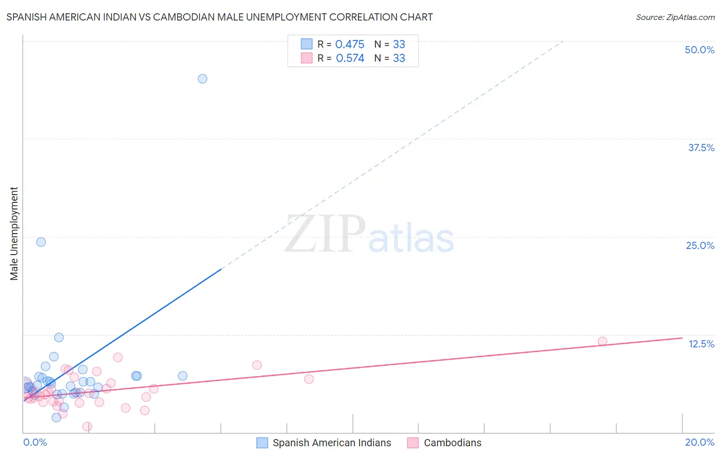 Spanish American Indian vs Cambodian Male Unemployment
