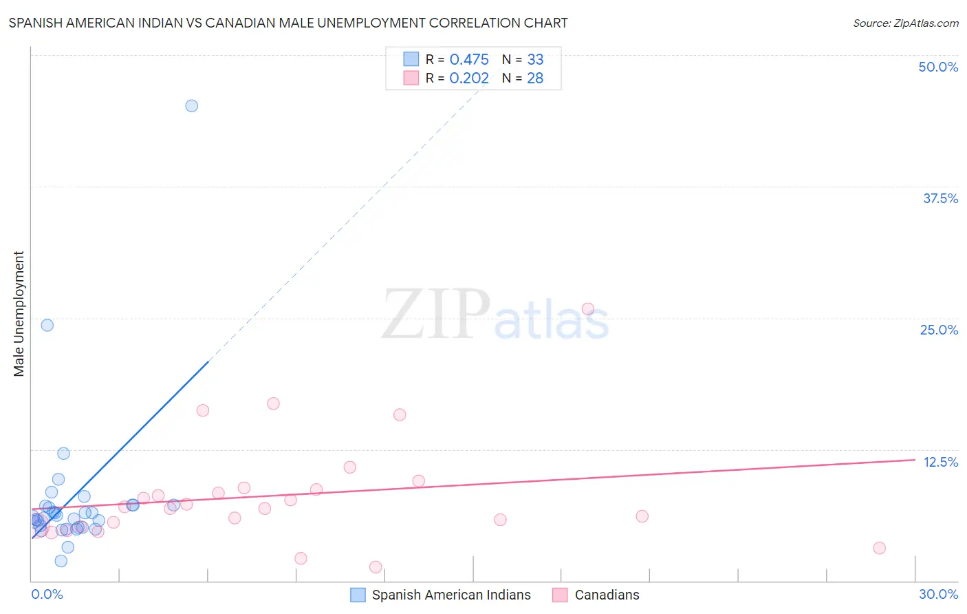 Spanish American Indian vs Canadian Male Unemployment