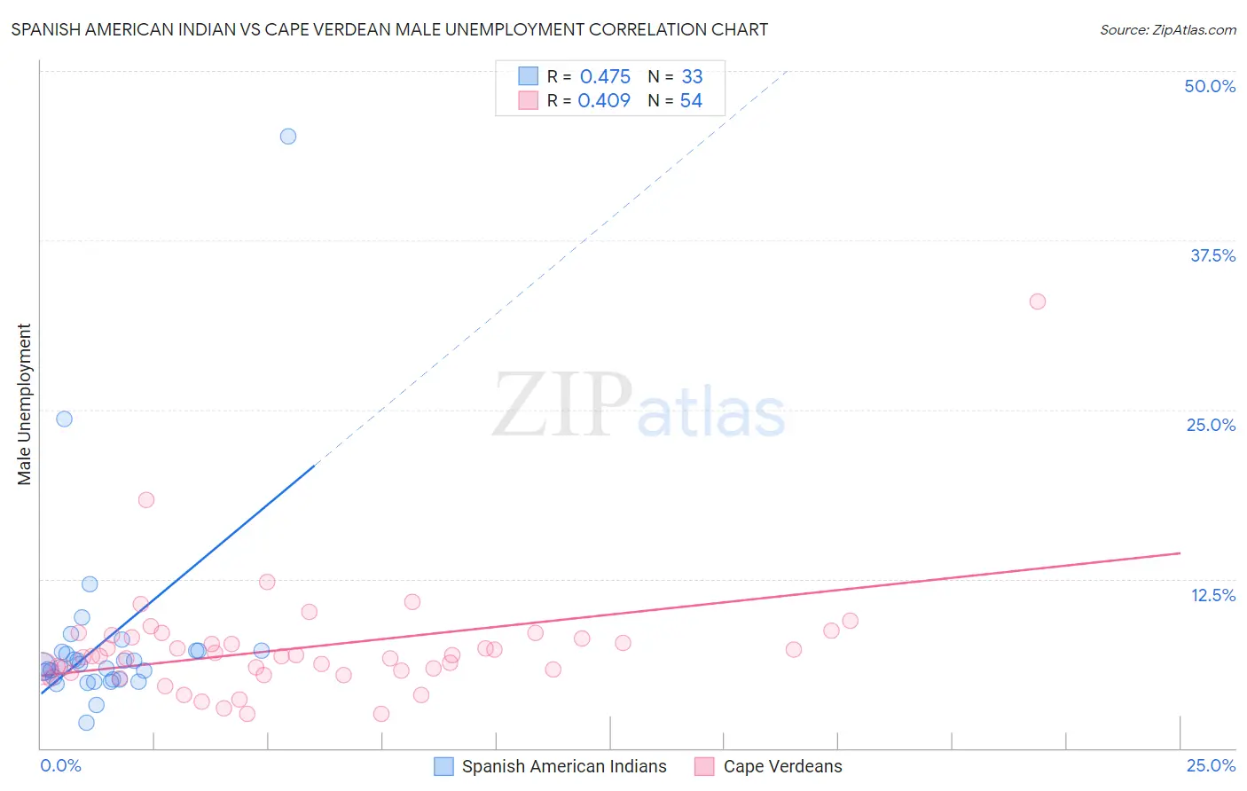 Spanish American Indian vs Cape Verdean Male Unemployment