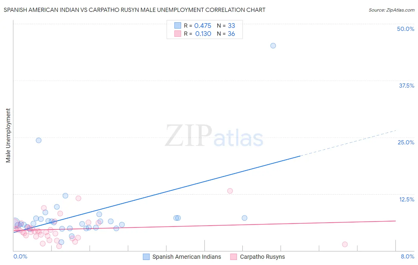 Spanish American Indian vs Carpatho Rusyn Male Unemployment
