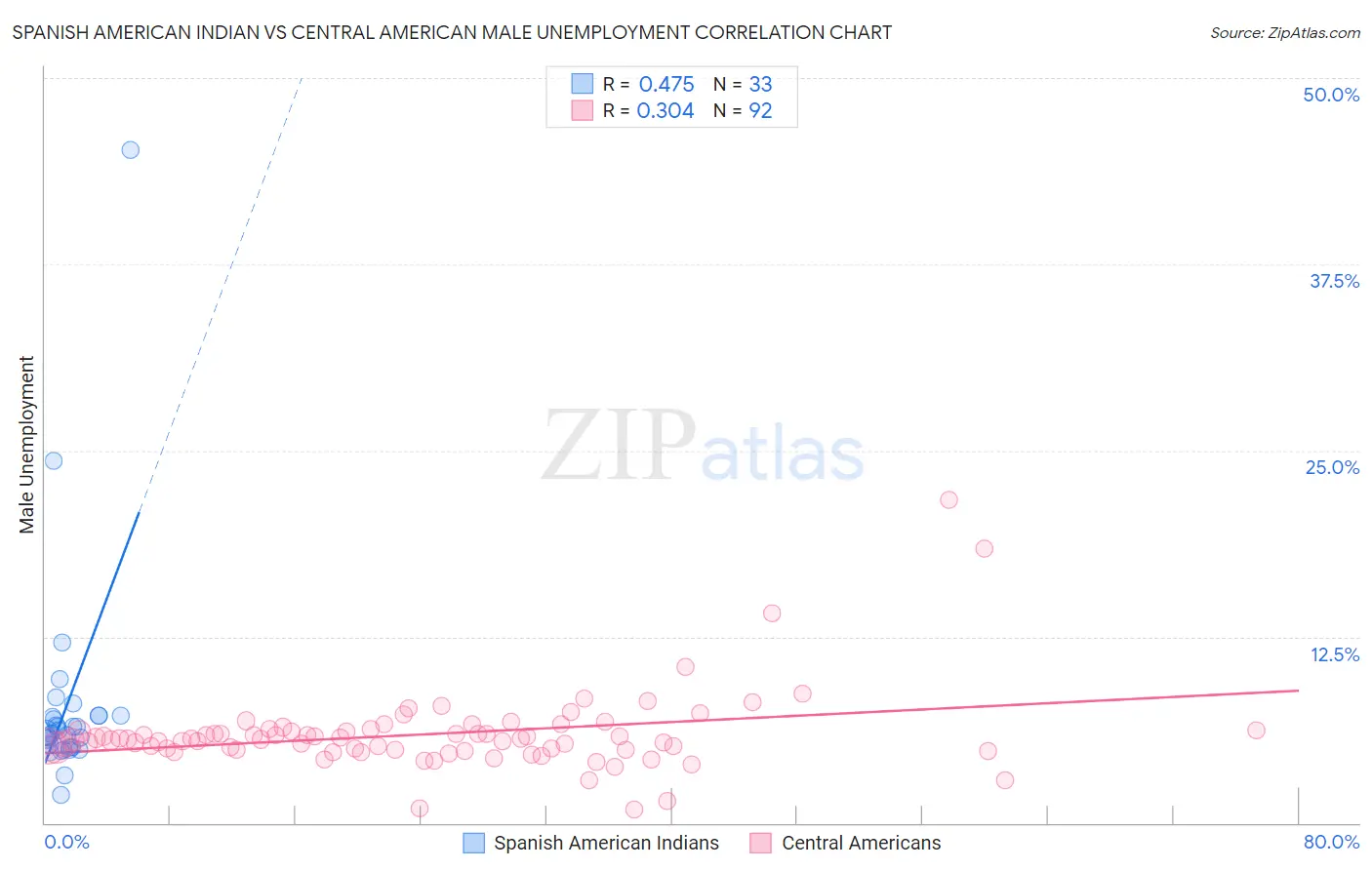 Spanish American Indian vs Central American Male Unemployment
