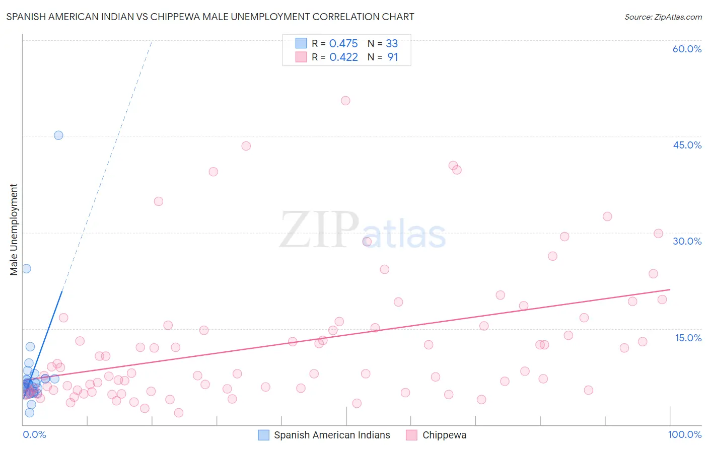 Spanish American Indian vs Chippewa Male Unemployment