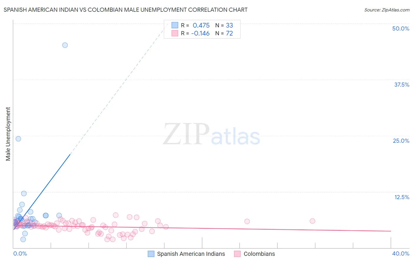 Spanish American Indian vs Colombian Male Unemployment