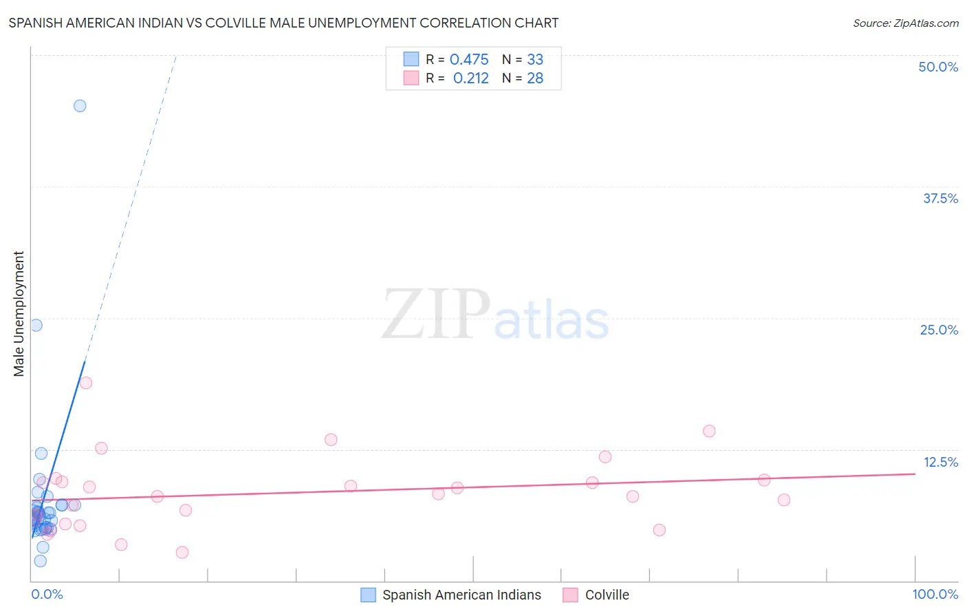 Spanish American Indian vs Colville Male Unemployment
