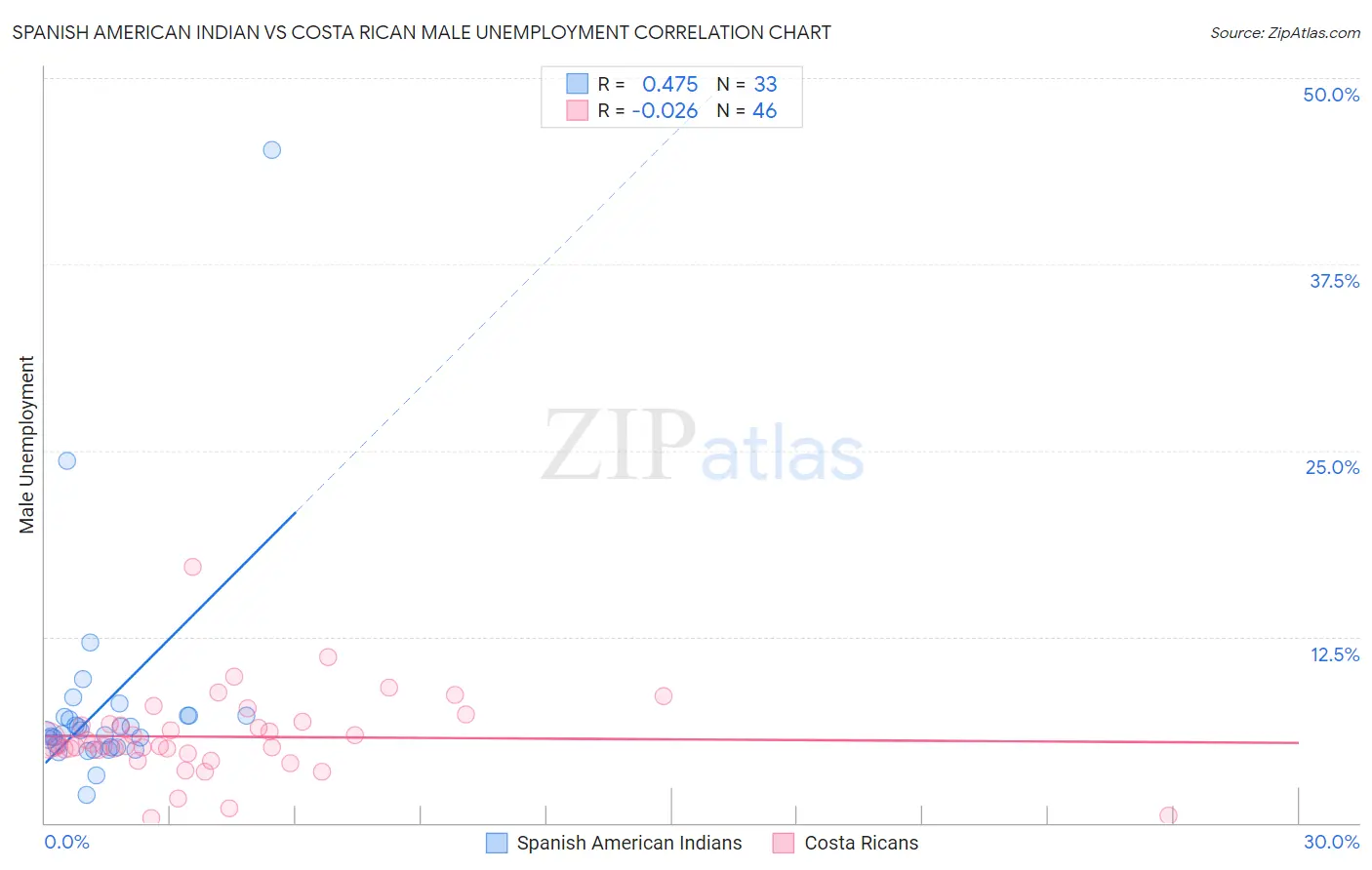 Spanish American Indian vs Costa Rican Male Unemployment
