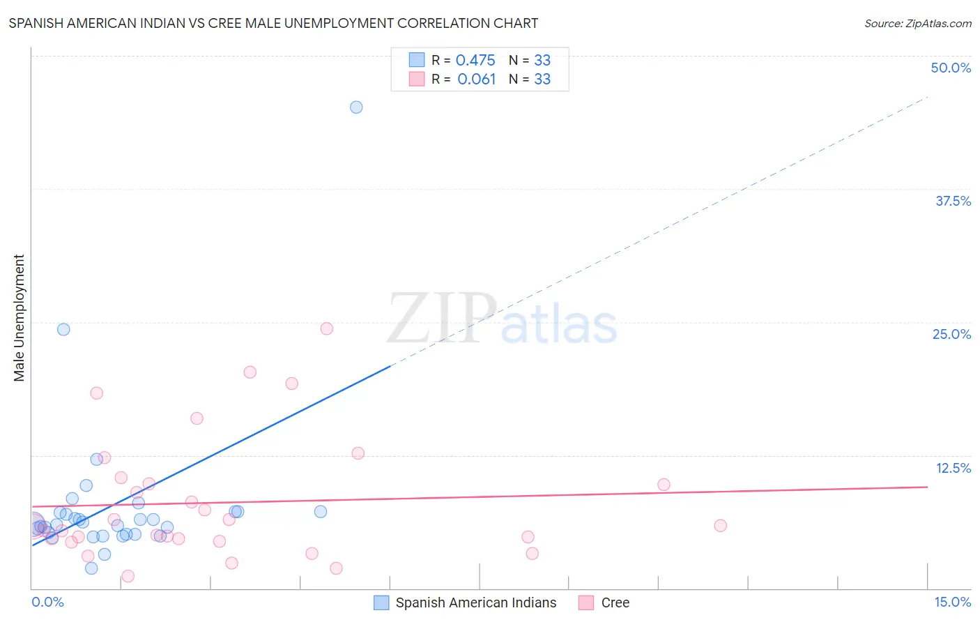 Spanish American Indian vs Cree Male Unemployment