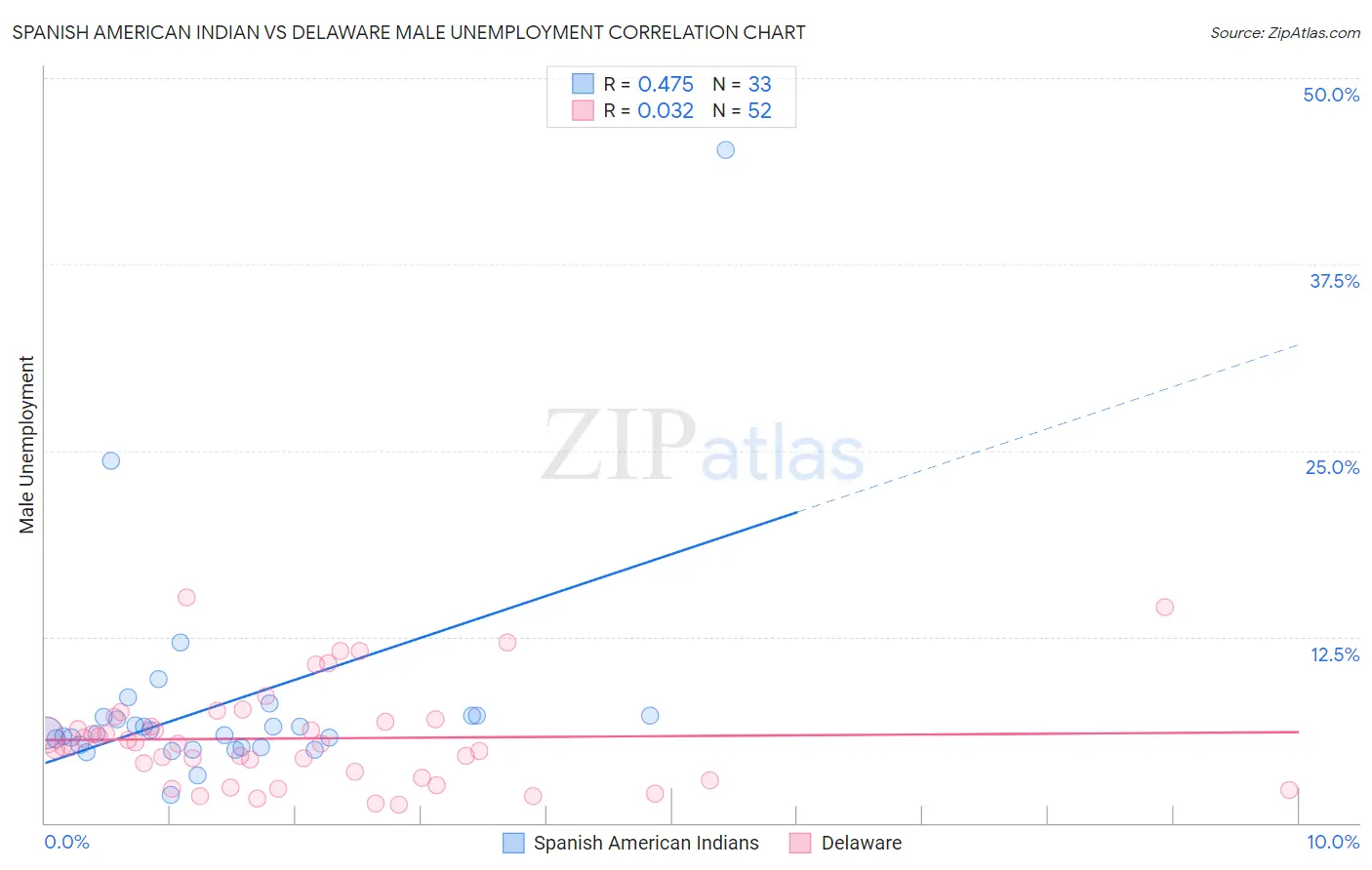 Spanish American Indian vs Delaware Male Unemployment
