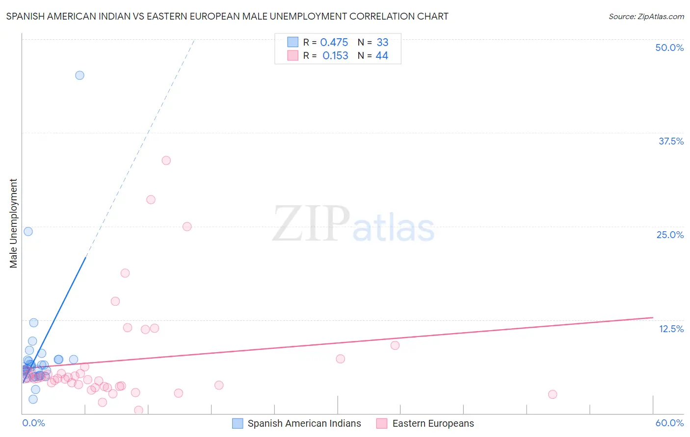 Spanish American Indian vs Eastern European Male Unemployment
