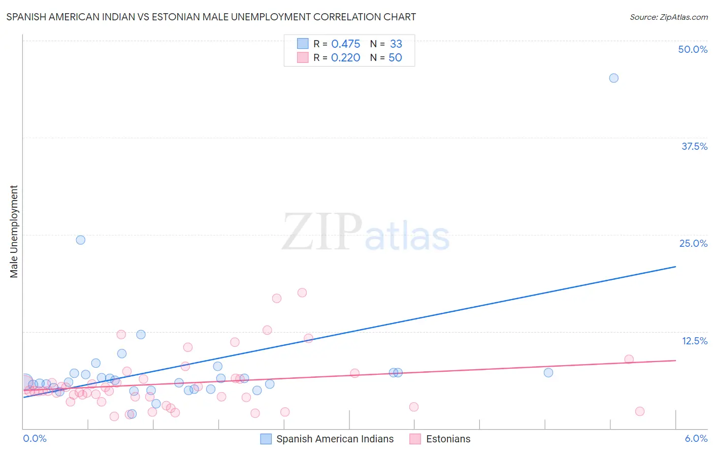 Spanish American Indian vs Estonian Male Unemployment