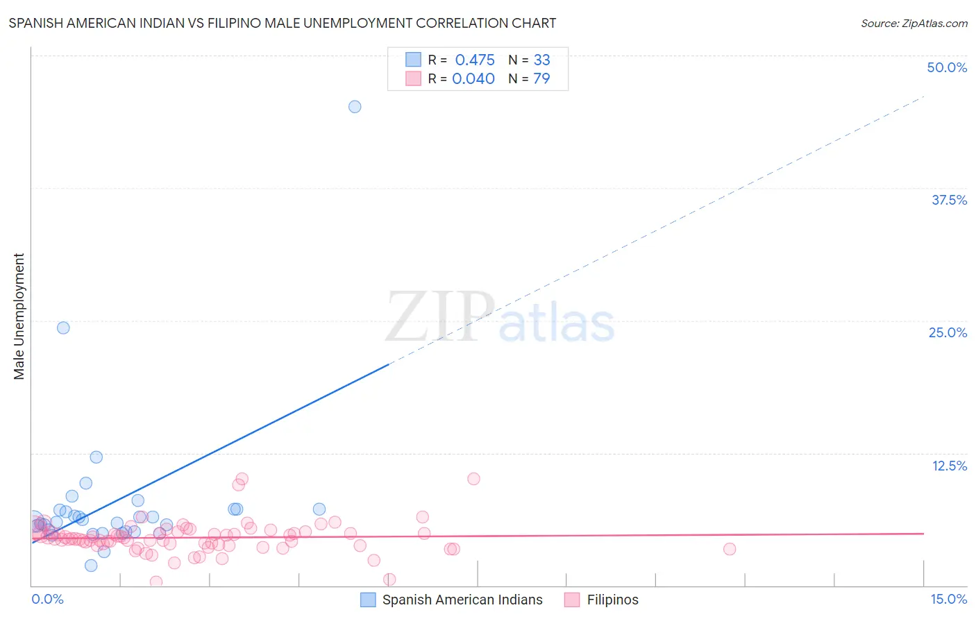 Spanish American Indian vs Filipino Male Unemployment