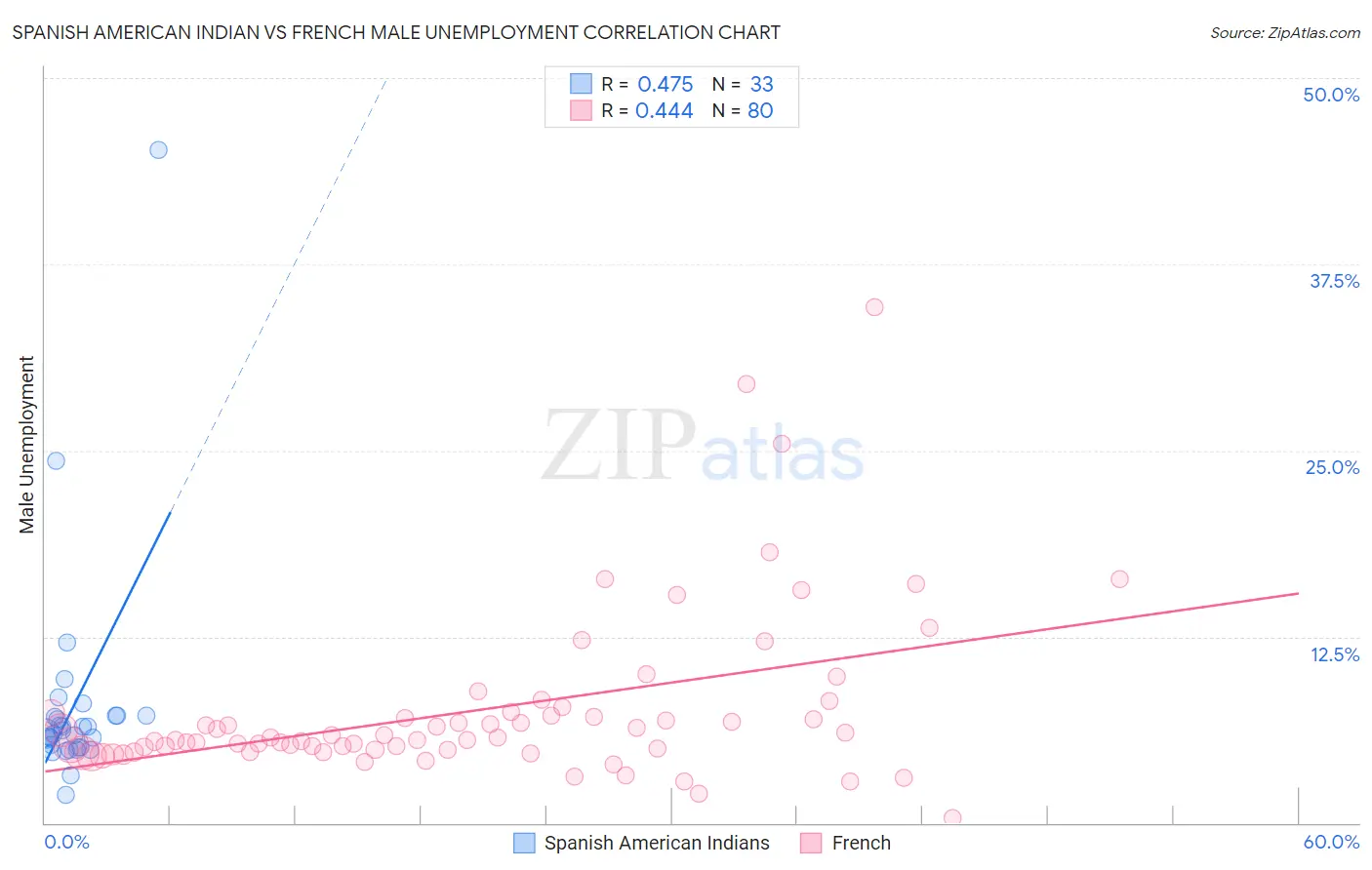 Spanish American Indian vs French Male Unemployment