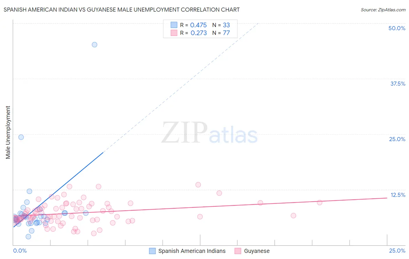 Spanish American Indian vs Guyanese Male Unemployment