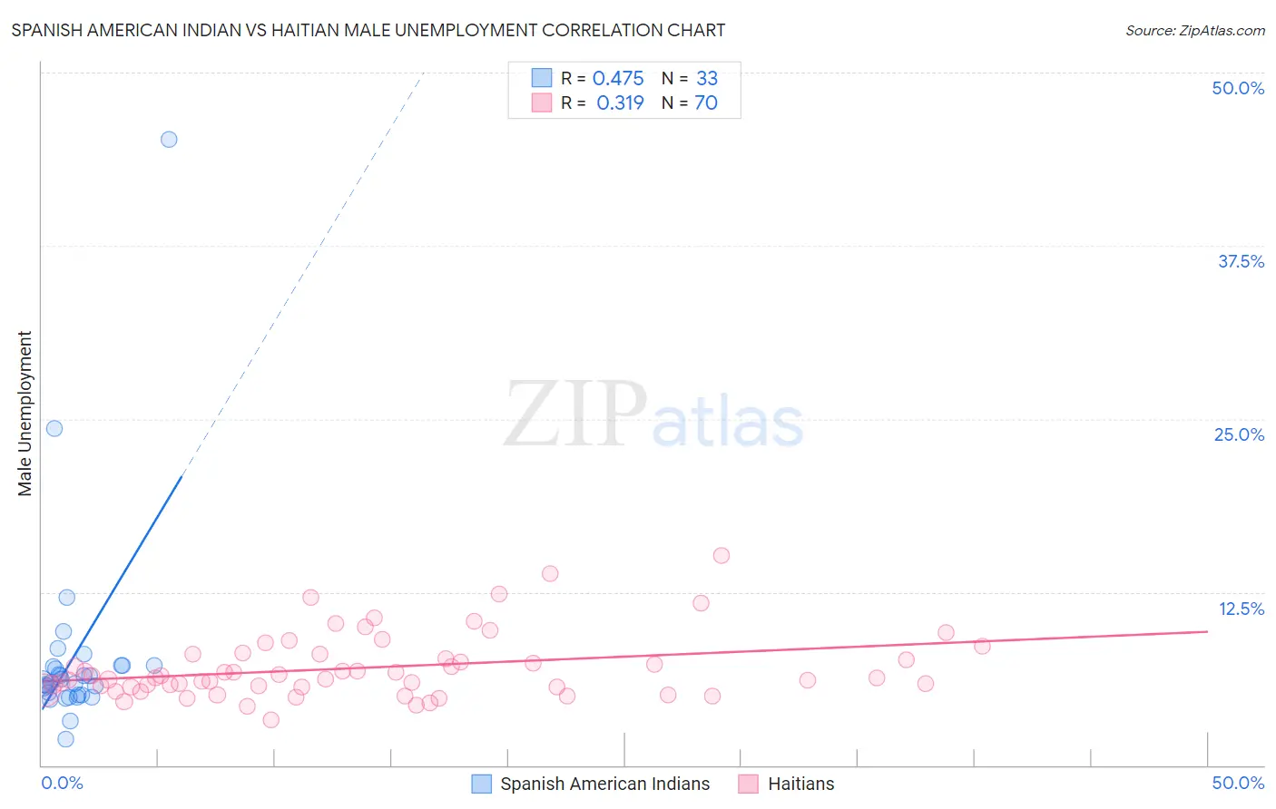 Spanish American Indian vs Haitian Male Unemployment