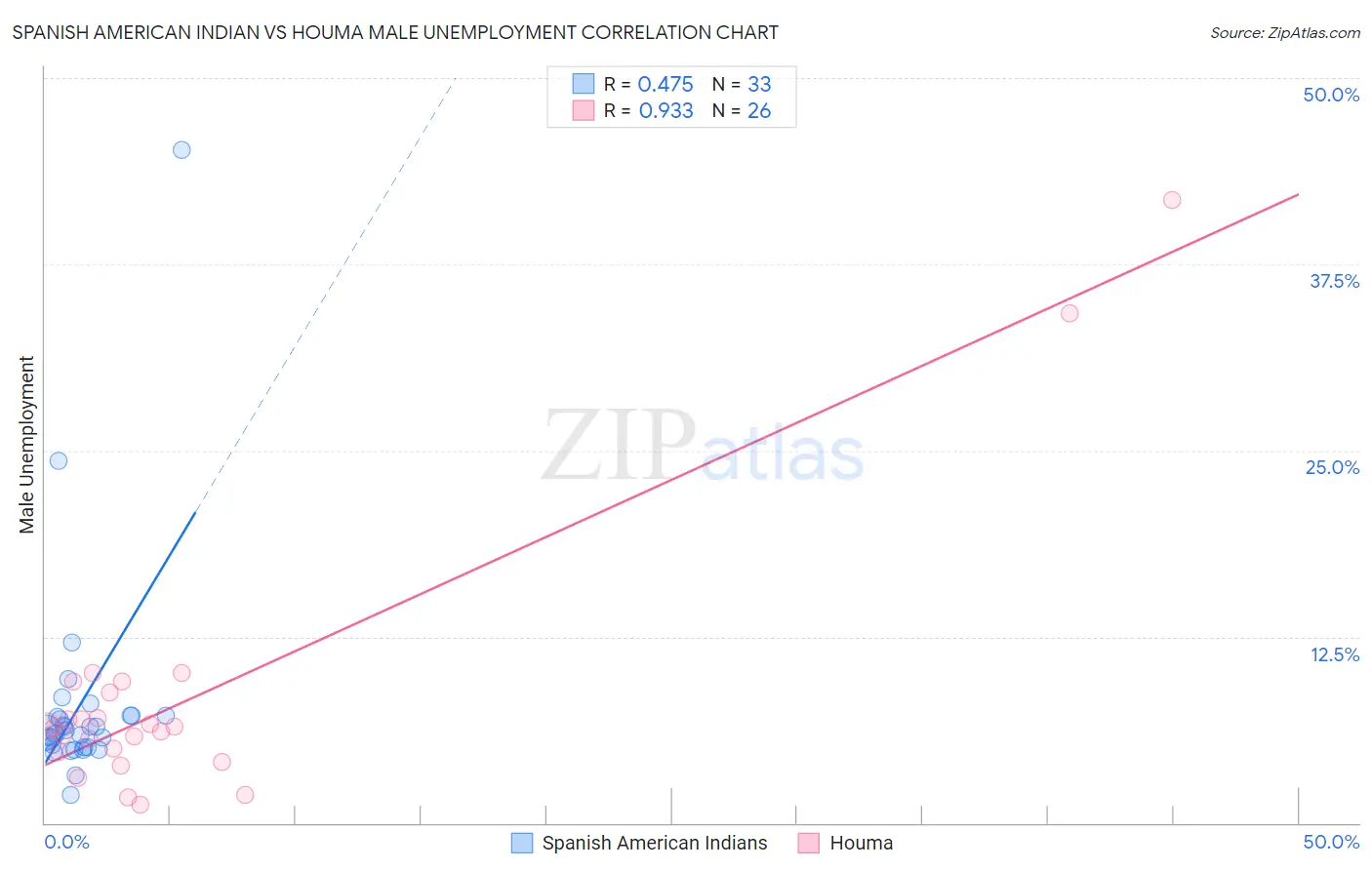 Spanish American Indian vs Houma Male Unemployment