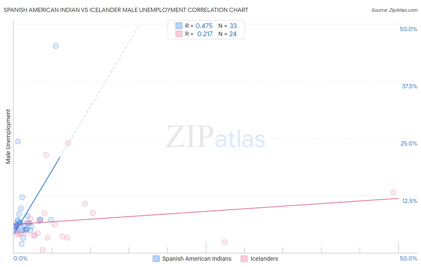 Spanish American Indian vs Icelander Male Unemployment
